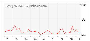 Diagramm der Poplularitätveränderungen von BenQ M775C