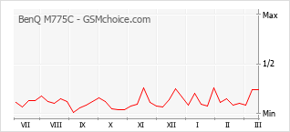 Диаграмма изменений популярности телефона BenQ M775C