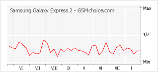 Grafico di modifiche della popolarità del telefono cellulare Samsung Galaxy Express 2