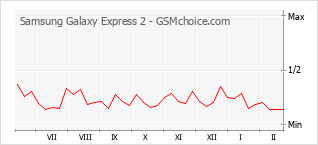 Populariteit van de telefoon: diagram Samsung Galaxy Express 2