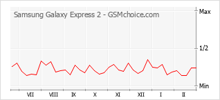 Traçar mudanças de populariedade do telemóvel Samsung Galaxy Express 2