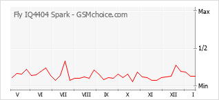 Diagramm der Poplularitätveränderungen von Fly IQ4404 Spark
