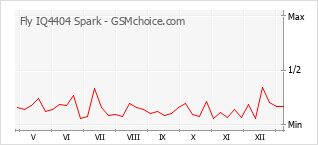 Gráfico de los cambios de popularidad Fly IQ4404 Spark