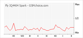 Grafico di modifiche della popolarità del telefono cellulare Fly IQ4404 Spark