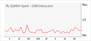 Диаграмма изменений популярности телефона Fly IQ4404 Spark