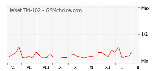Popularity chart of teXet TM-102