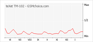 Le graphique de popularité de teXet TM-102