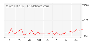Grafico di modifiche della popolarità del telefono cellulare teXet TM-102