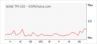 Диаграмма изменений популярности телефона teXet TM-102