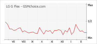 Popularity chart of LG G Flex