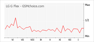Gráfico de los cambios de popularidad LG G Flex