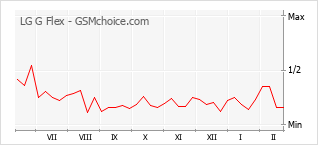 Le graphique de popularité de LG G Flex