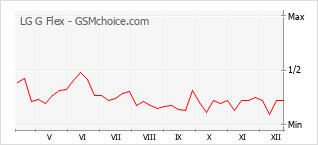 Диаграмма изменений популярности телефона LG G Flex
