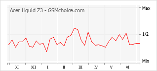 Popularity chart of Acer Liquid Z3