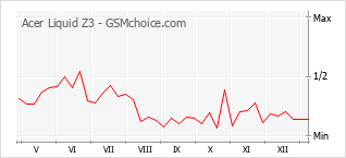 Grafico di modifiche della popolarità del telefono cellulare Acer Liquid Z3