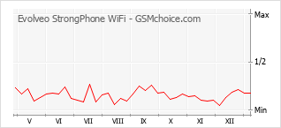 Gráfico de los cambios de popularidad Evolveo StrongPhone WiFi