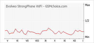 Le graphique de popularité de Evolveo StrongPhone WiFi