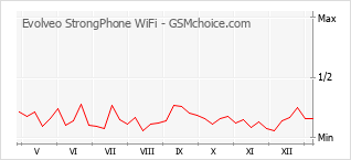 Populariteit van de telefoon: diagram Evolveo StrongPhone WiFi