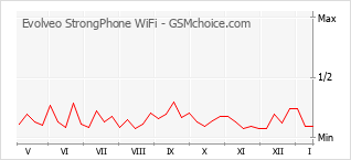 Диаграмма изменений популярности телефона Evolveo StrongPhone WiFi