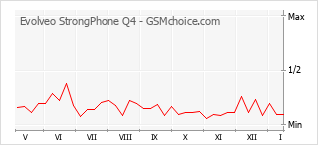 Diagramm der Poplularitätveränderungen von Evolveo StrongPhone Q4