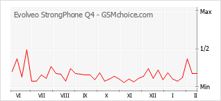 Gráfico de los cambios de popularidad Evolveo StrongPhone Q4