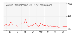 Grafico di modifiche della popolarità del telefono cellulare Evolveo StrongPhone Q4