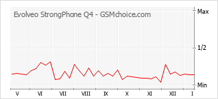 Populariteit van de telefoon: diagram Evolveo StrongPhone Q4