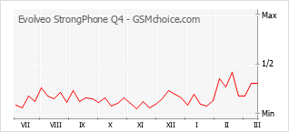 Диаграмма изменений популярности телефона Evolveo StrongPhone Q4