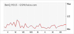 Diagramm der Poplularitätveränderungen von BenQ M315