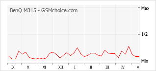 Popularity chart of BenQ M315