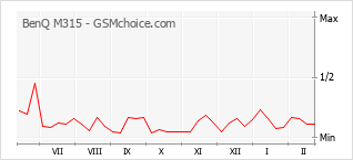 Traçar mudanças de populariedade do telemóvel BenQ M315