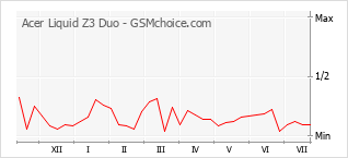 Popularity chart of Acer Liquid Z3 Duo