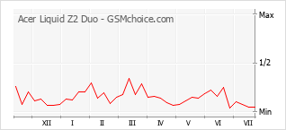 Popularity chart of Acer Liquid Z2 Duo