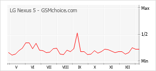 Diagramm der Poplularitätveränderungen von LG Nexus 5
