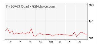 Grafico di modifiche della popolarità del telefono cellulare Fly IQ453 Quad