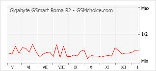 Diagramm der Poplularitätveränderungen von Gigabyte GSmart Roma R2