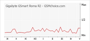 Le graphique de popularité de Gigabyte GSmart Roma R2