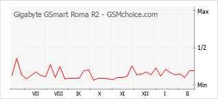 Grafico di modifiche della popolarità del telefono cellulare Gigabyte GSmart Roma R2