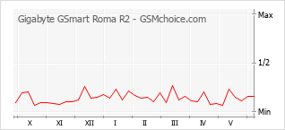 Populariteit van de telefoon: diagram Gigabyte GSmart Roma R2
