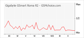 手機聲望改變圖表 Gigabyte GSmart Roma R2