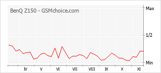 Le graphique de popularité de BenQ Z150