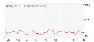 Traçar mudanças de populariedade do telemóvel BenQ Z150