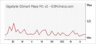 Popularity chart of Gigabyte GSmart Maya M1 v2
