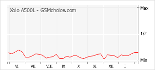 Diagramm der Poplularitätveränderungen von Xolo A500L