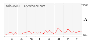 Gráfico de los cambios de popularidad Xolo A500L