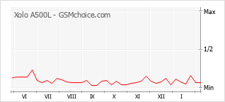 Grafico di modifiche della popolarità del telefono cellulare Xolo A500L