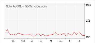 Populariteit van de telefoon: diagram Xolo A500L