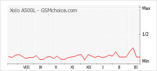 Traçar mudanças de populariedade do telemóvel Xolo A500L