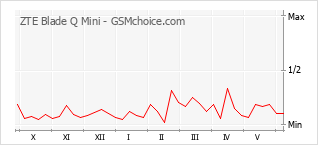 Popularity chart of ZTE Blade Q Mini