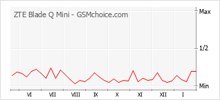 Gráfico de los cambios de popularidad ZTE Blade Q Mini